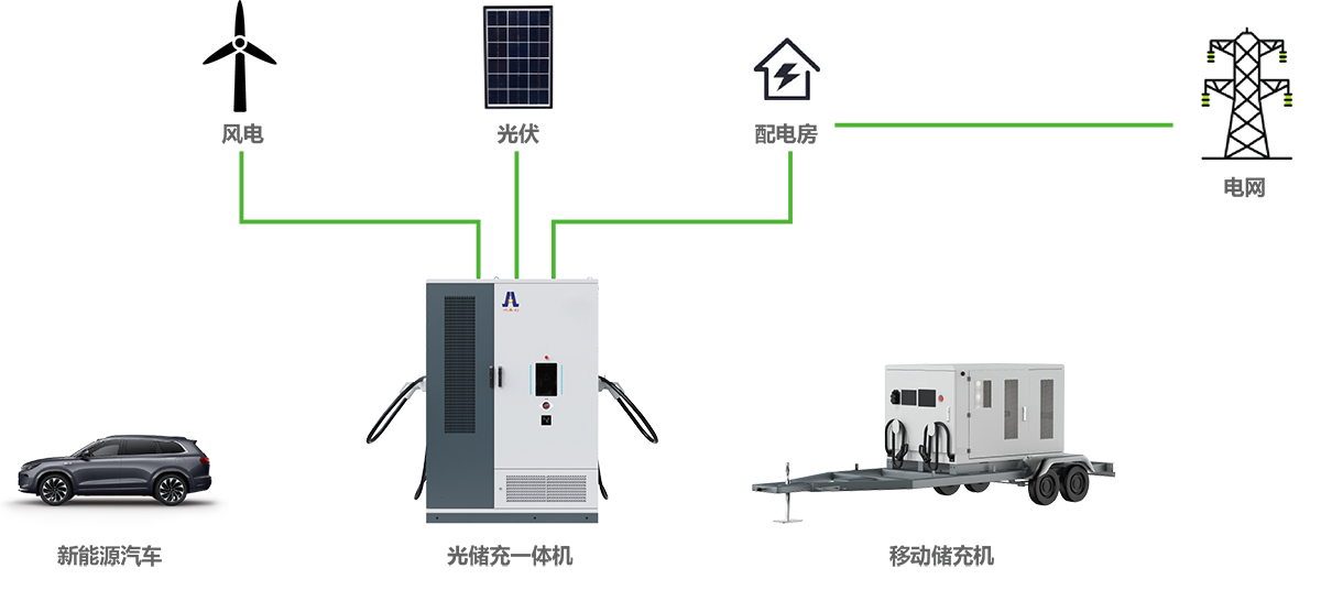 零碳充電方案架構圖